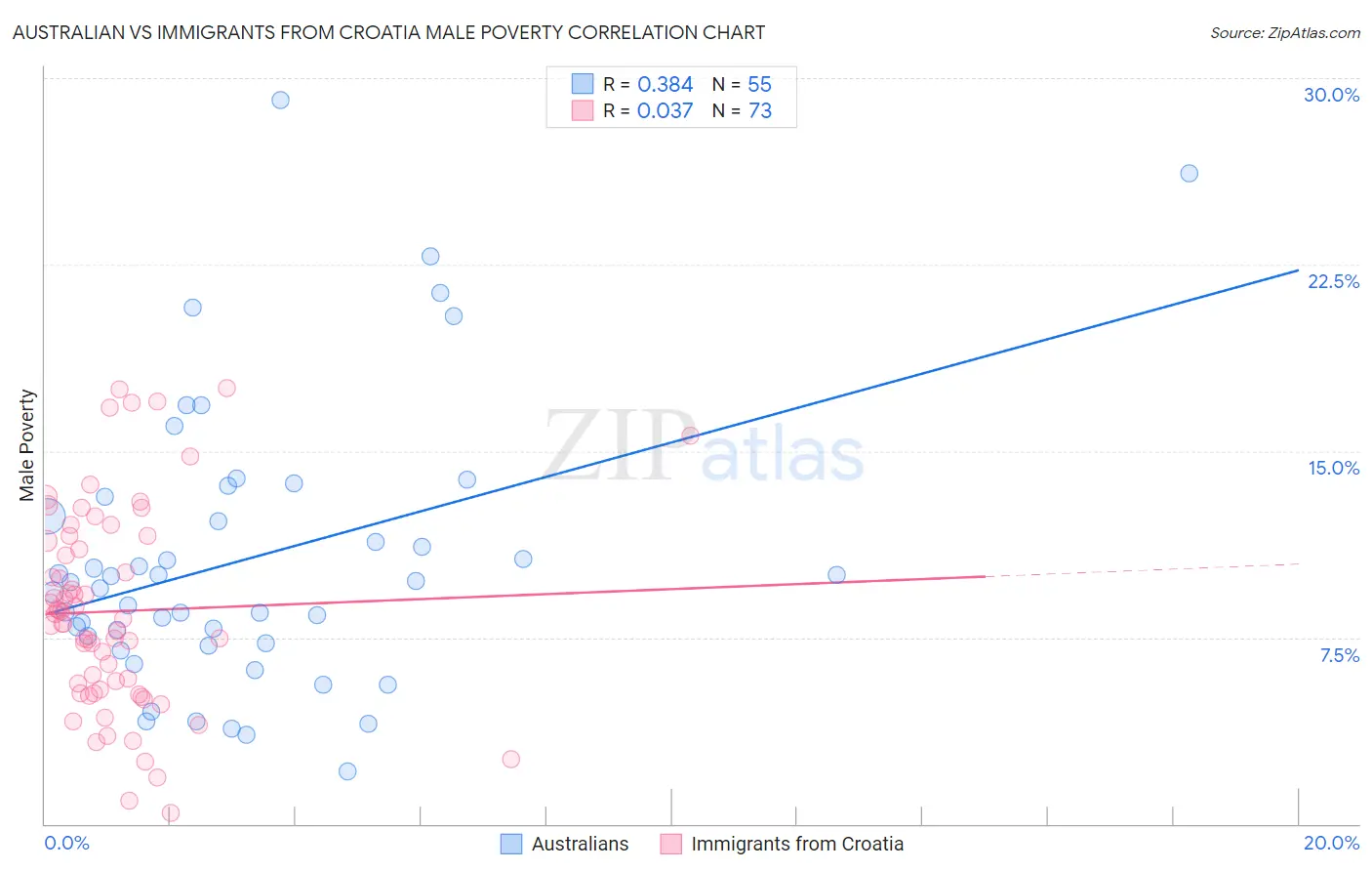 Australian vs Immigrants from Croatia Male Poverty