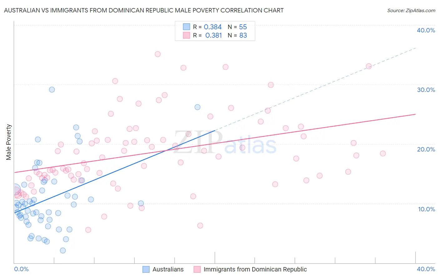 Australian vs Immigrants from Dominican Republic Male Poverty