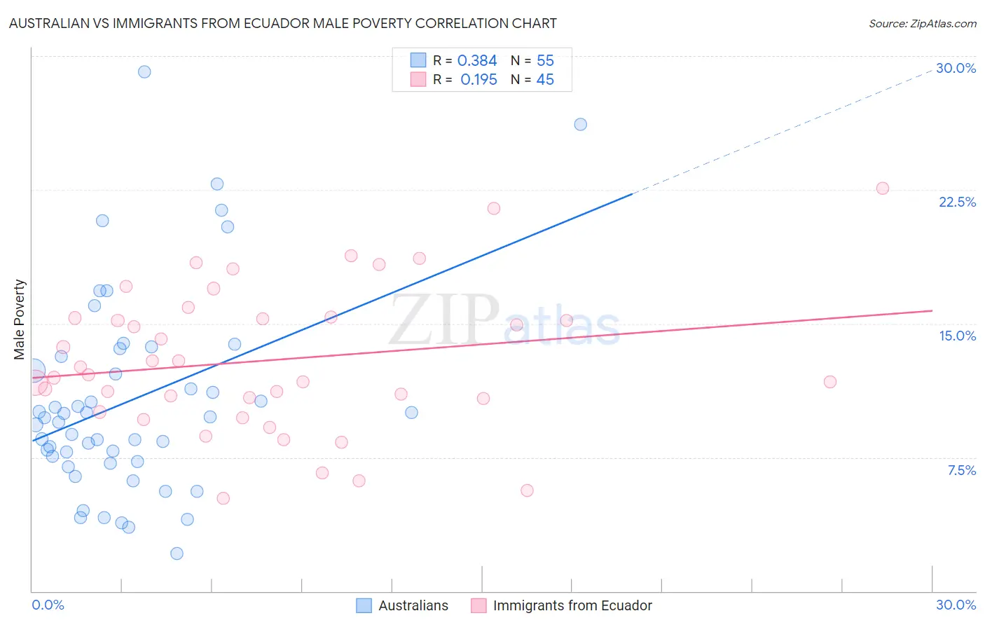 Australian vs Immigrants from Ecuador Male Poverty