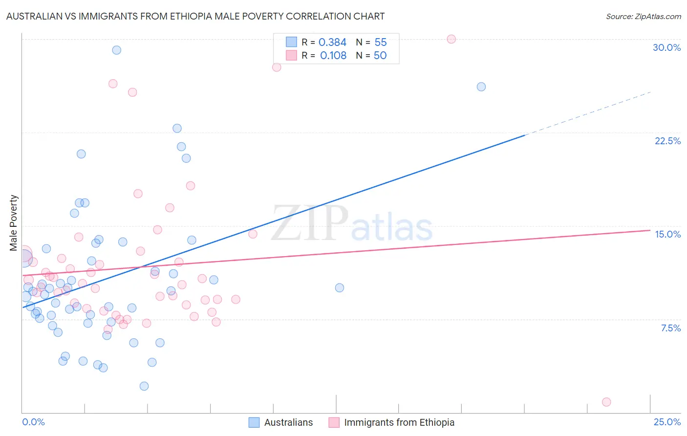 Australian vs Immigrants from Ethiopia Male Poverty