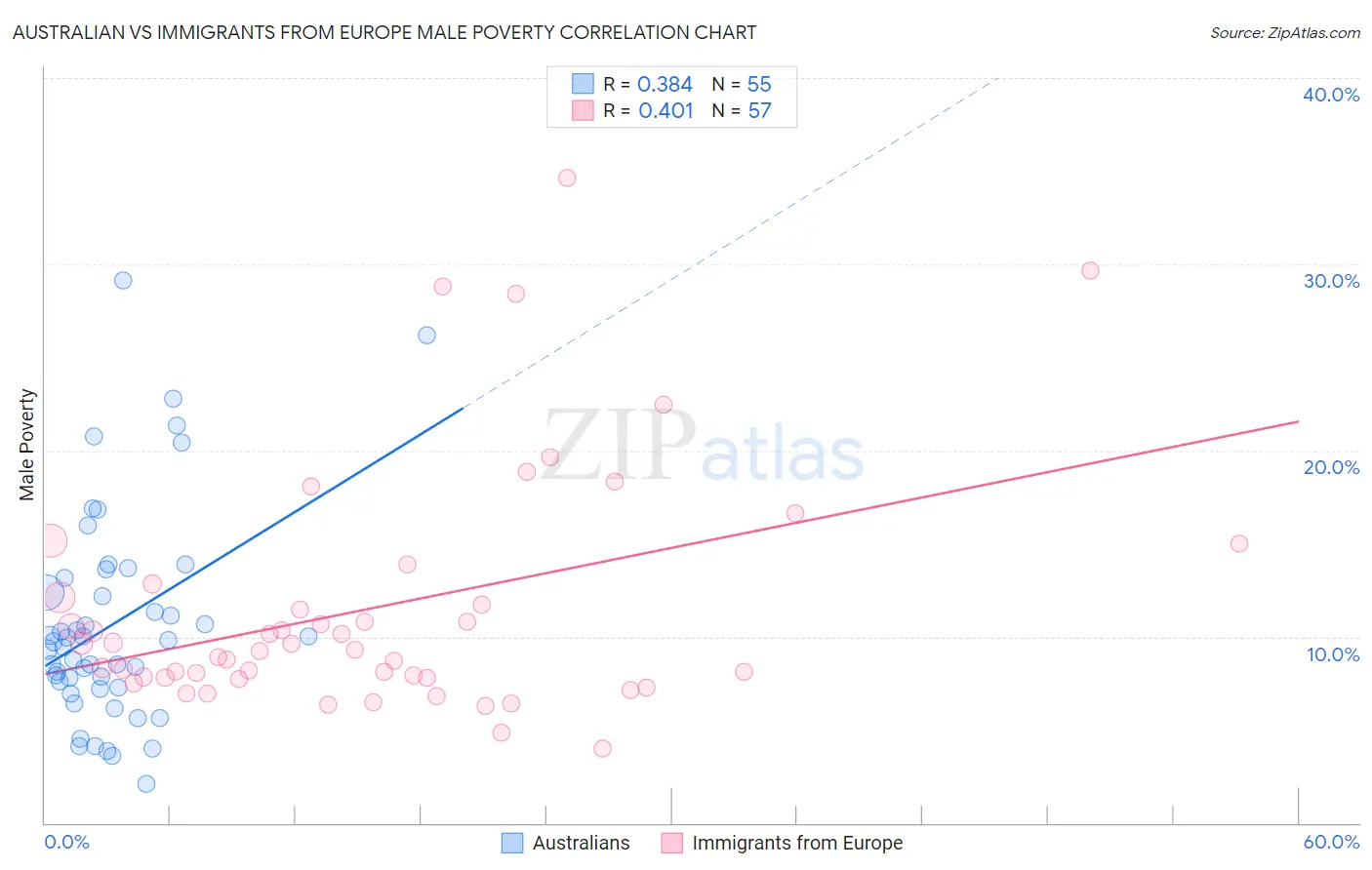 Australian vs Immigrants from Europe Male Poverty