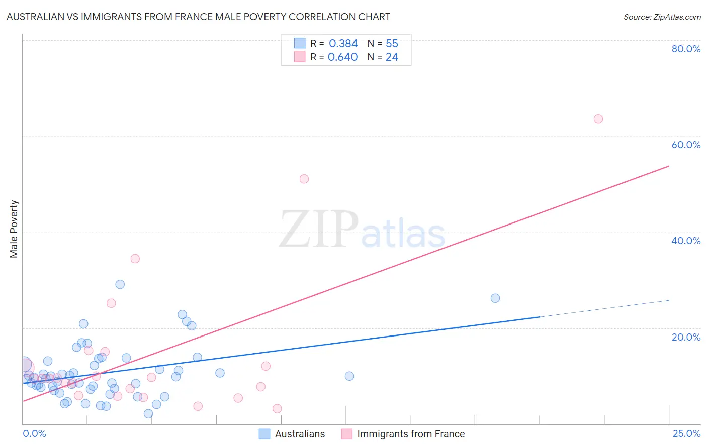 Australian vs Immigrants from France Male Poverty