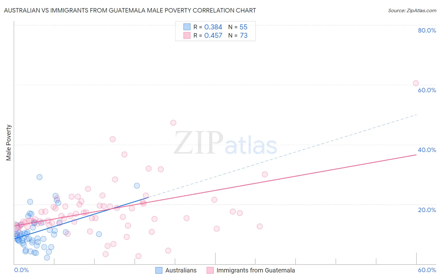 Australian vs Immigrants from Guatemala Male Poverty