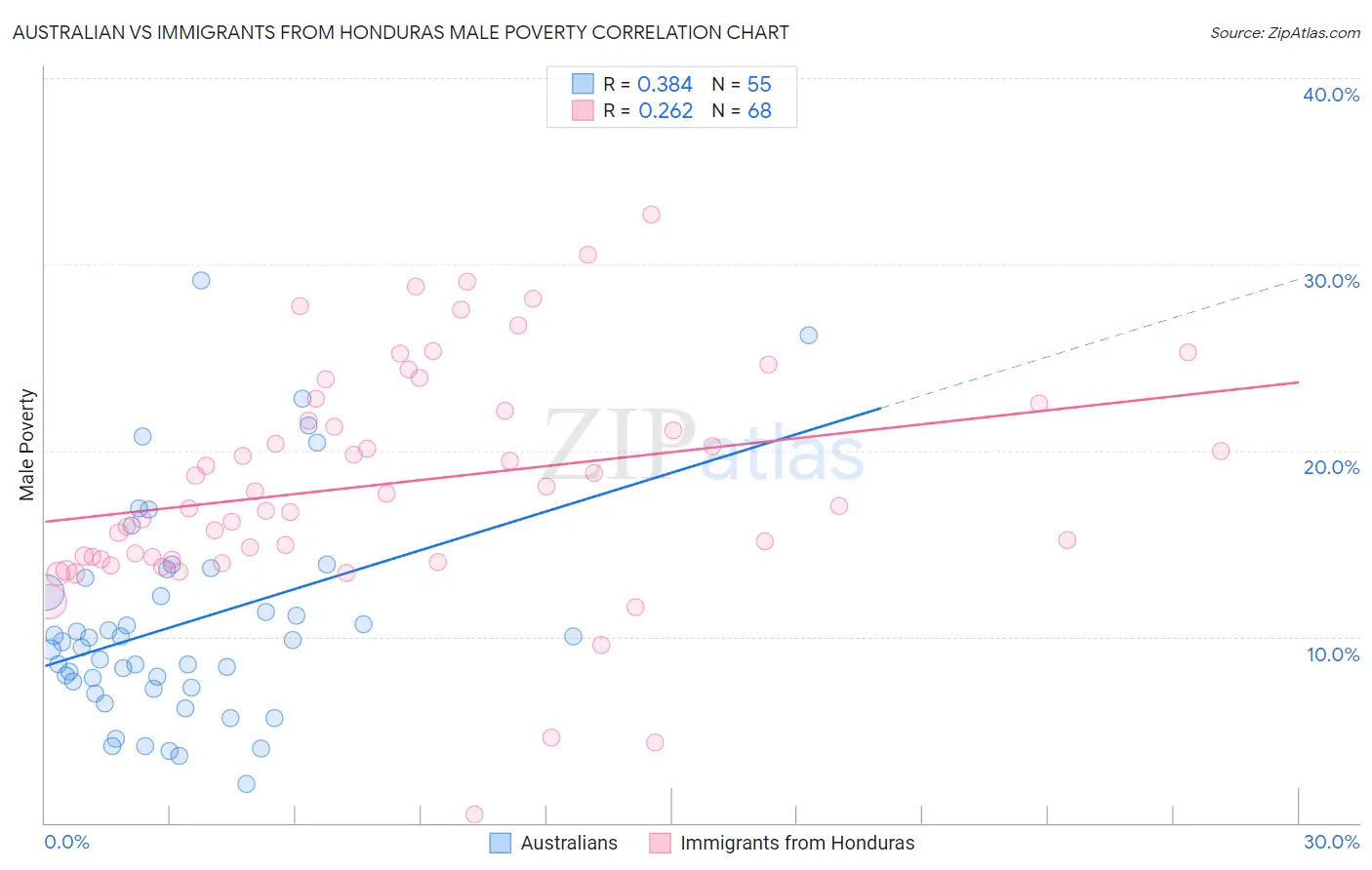 Australian vs Immigrants from Honduras Male Poverty