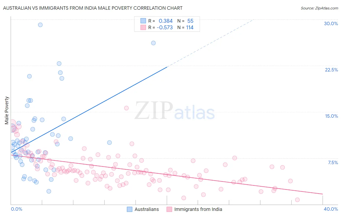 Australian vs Immigrants from India Male Poverty