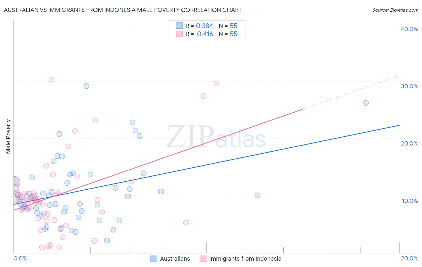 Australian vs Immigrants from Indonesia Male Poverty