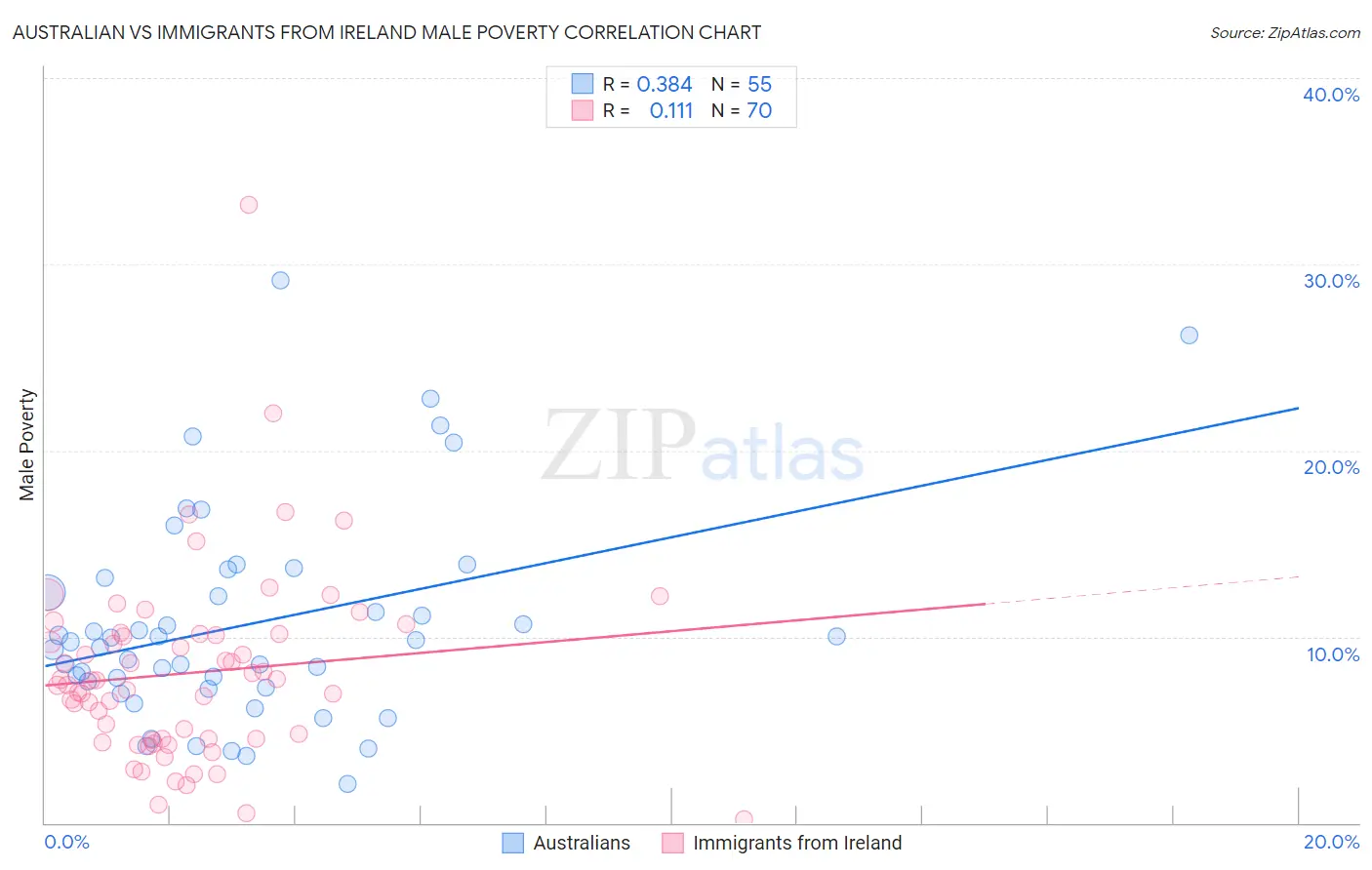 Australian vs Immigrants from Ireland Male Poverty