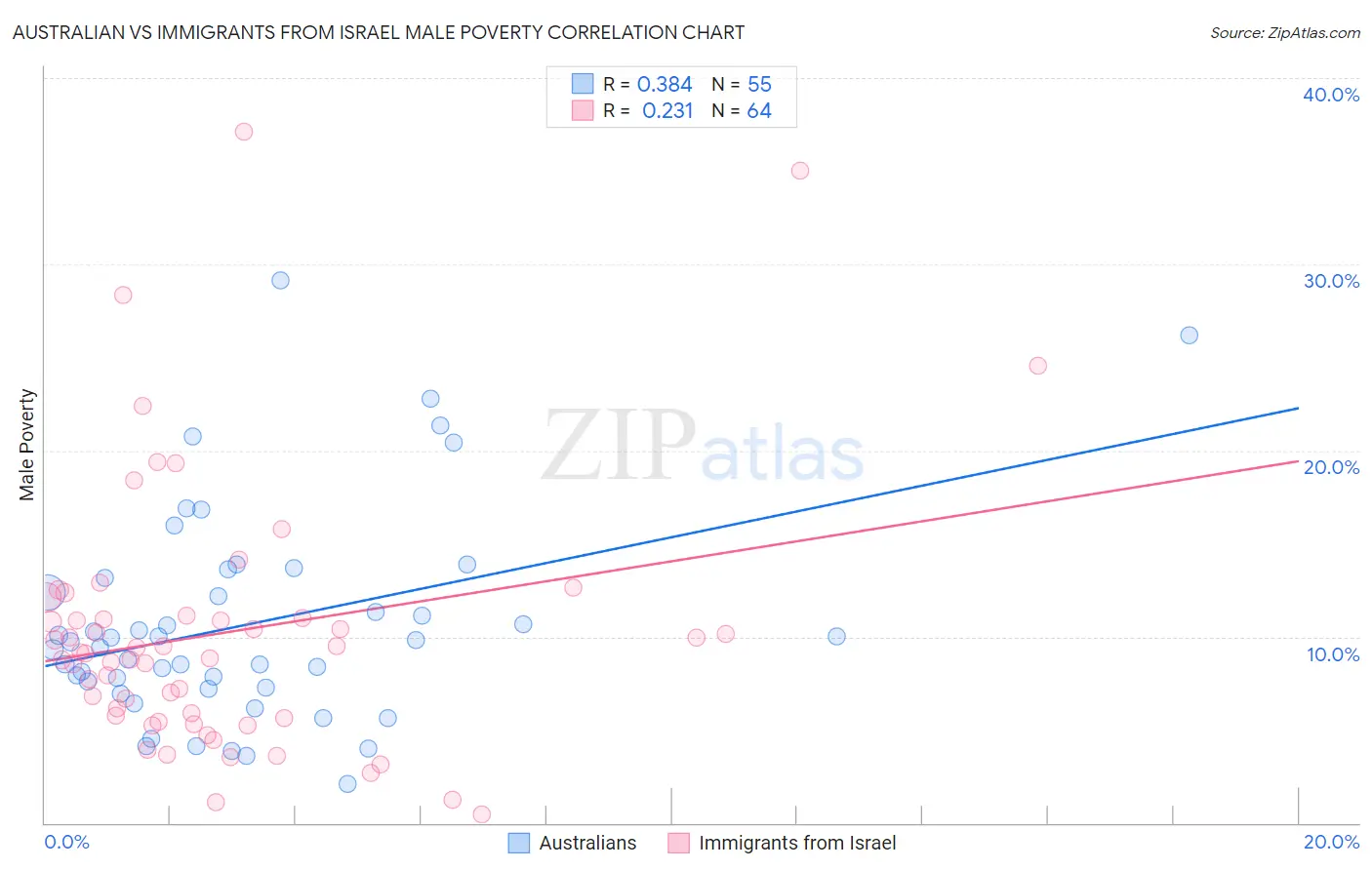 Australian vs Immigrants from Israel Male Poverty