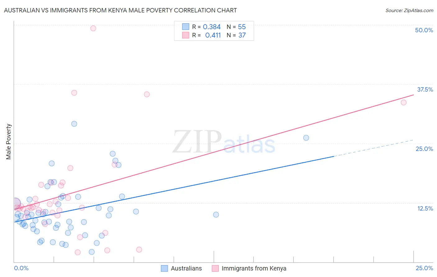 Australian vs Immigrants from Kenya Male Poverty