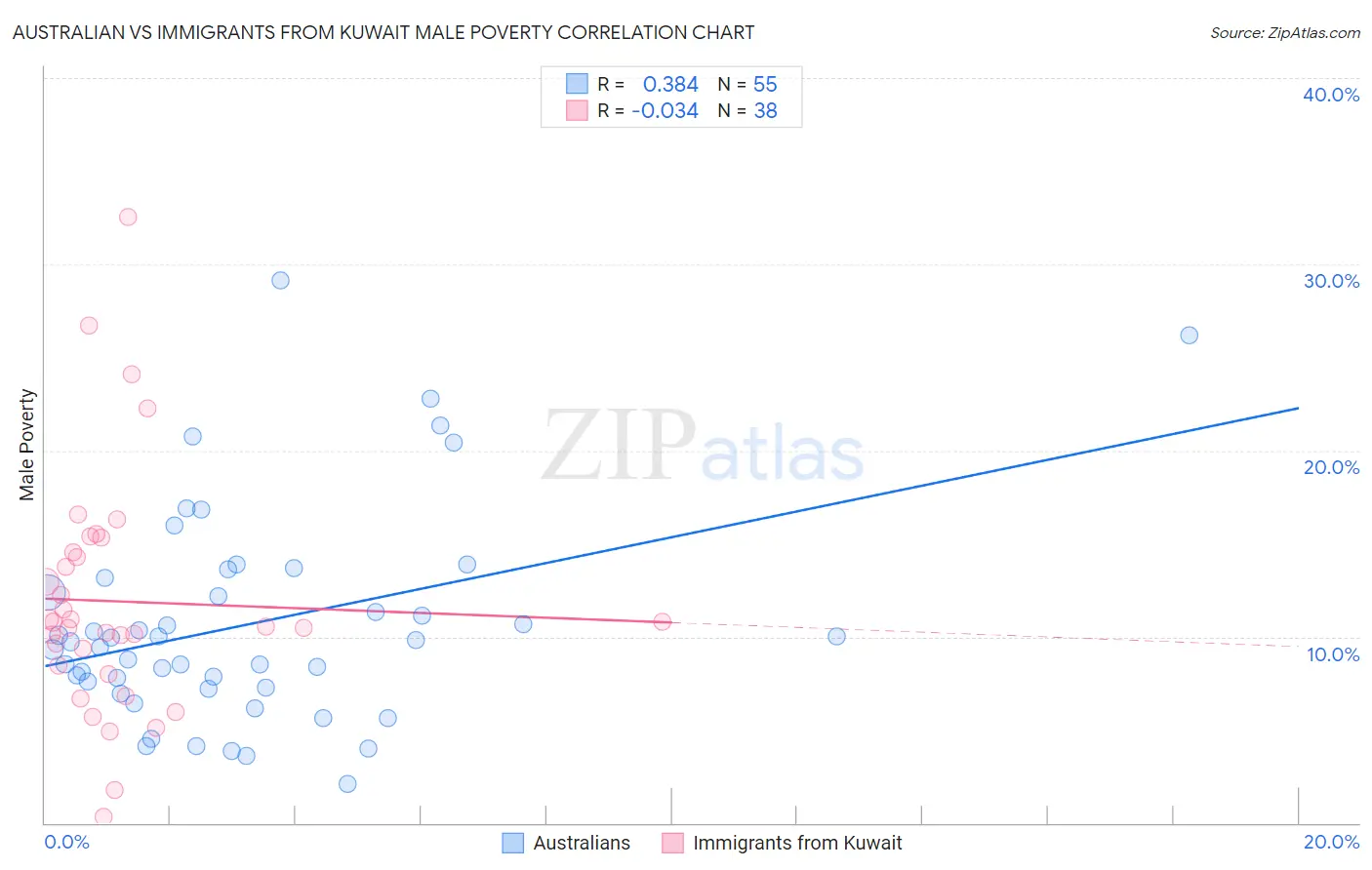 Australian vs Immigrants from Kuwait Male Poverty