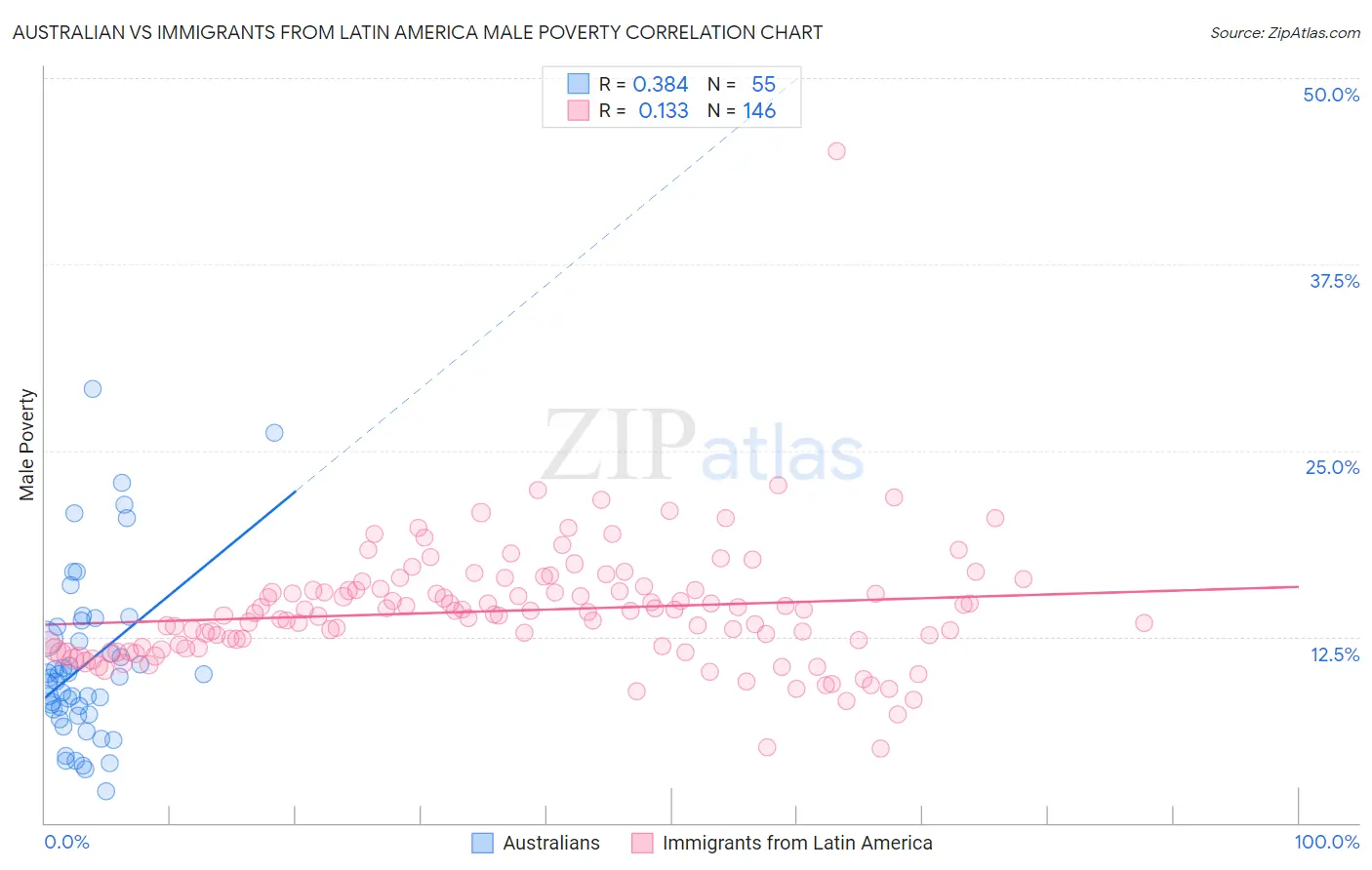 Australian vs Immigrants from Latin America Male Poverty