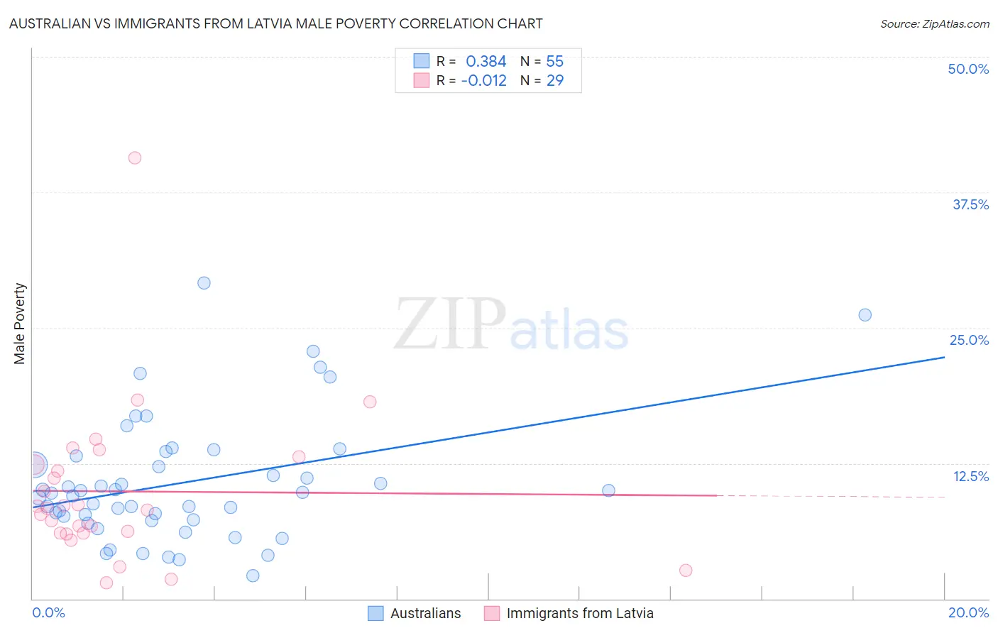 Australian vs Immigrants from Latvia Male Poverty