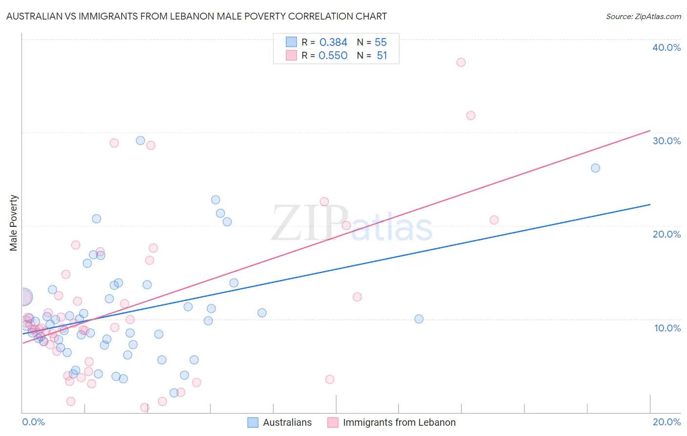 Australian vs Immigrants from Lebanon Male Poverty