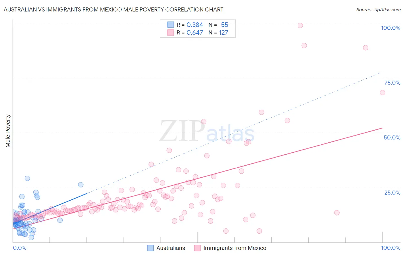 Australian vs Immigrants from Mexico Male Poverty