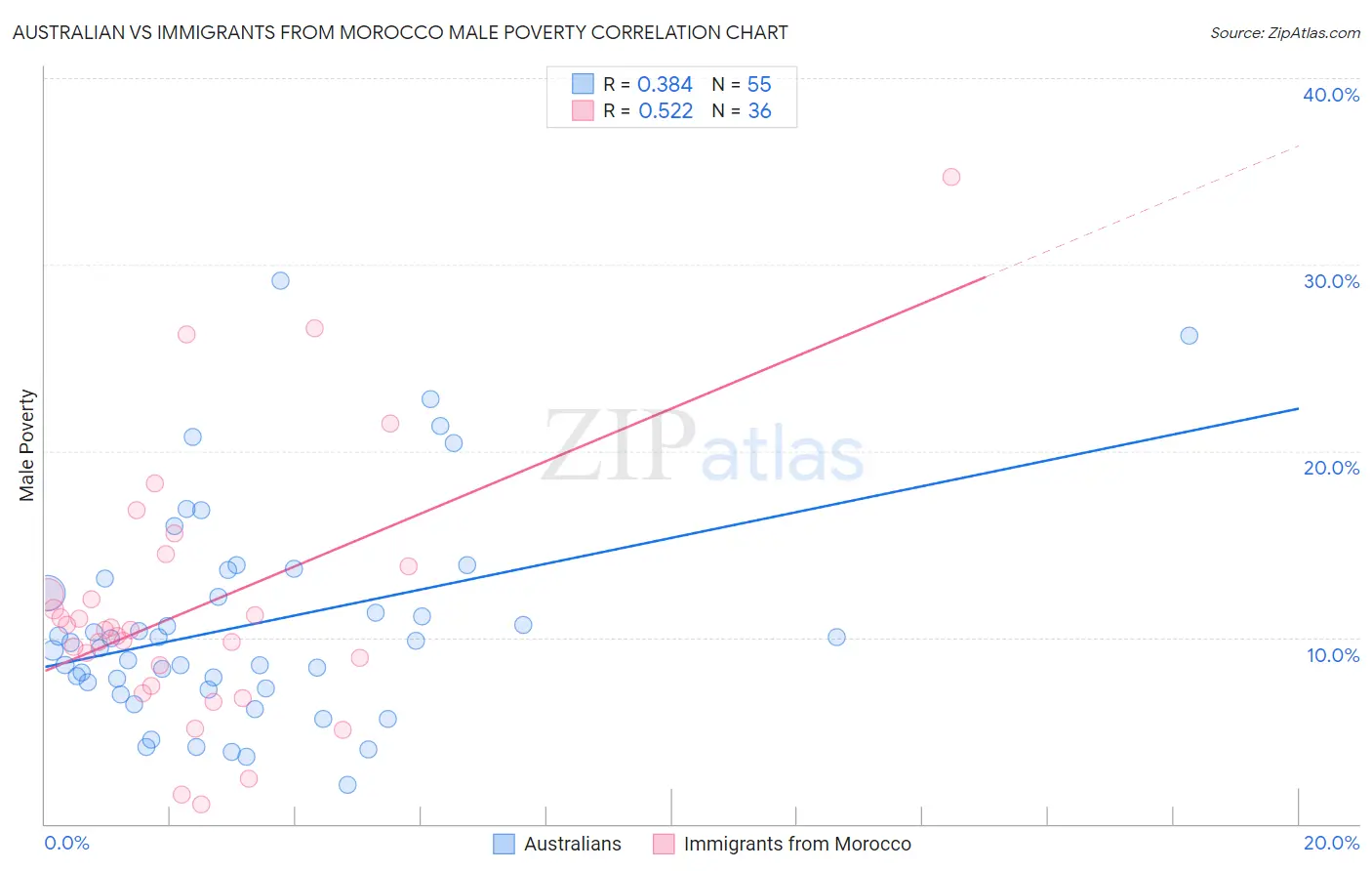 Australian vs Immigrants from Morocco Male Poverty