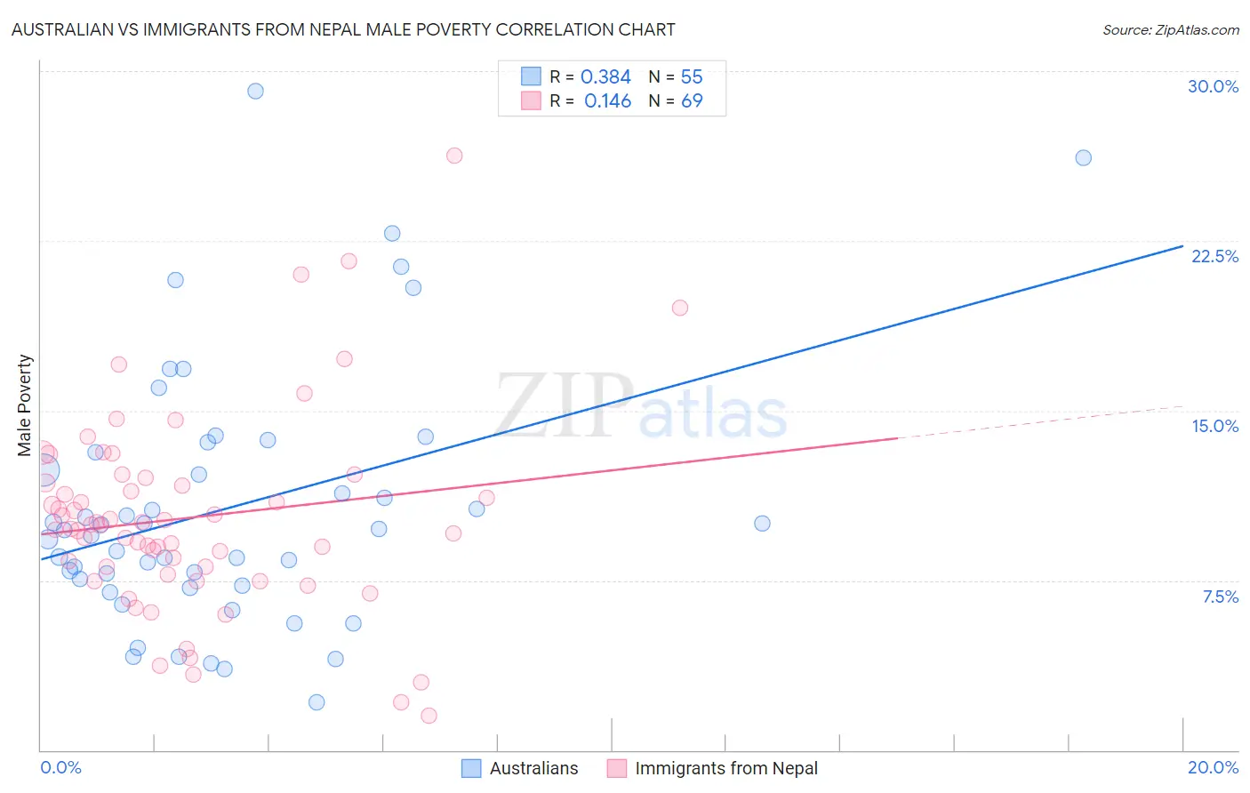 Australian vs Immigrants from Nepal Male Poverty