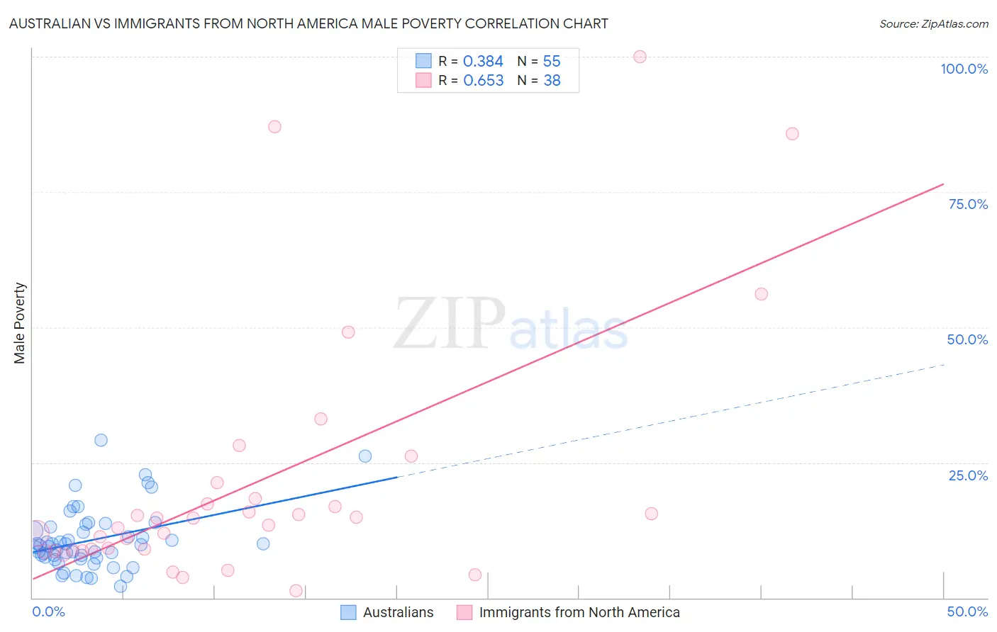 Australian vs Immigrants from North America Male Poverty