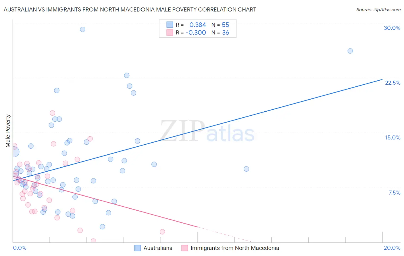 Australian vs Immigrants from North Macedonia Male Poverty