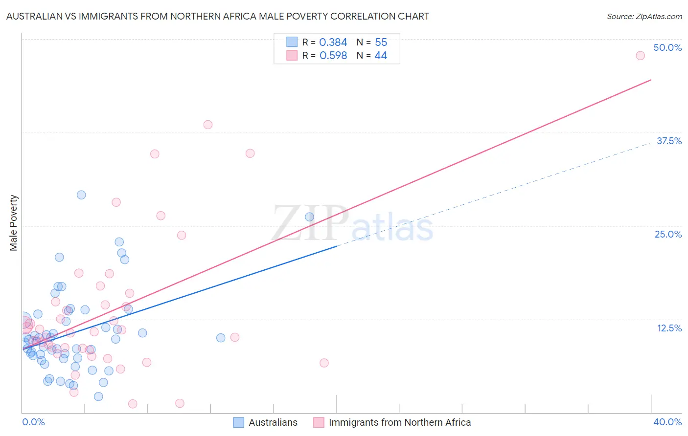 Australian vs Immigrants from Northern Africa Male Poverty