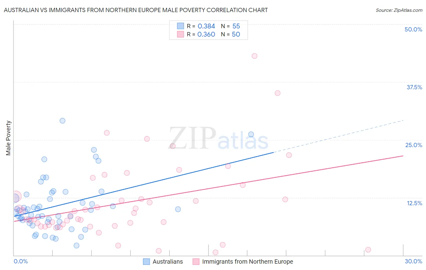 Australian vs Immigrants from Northern Europe Male Poverty