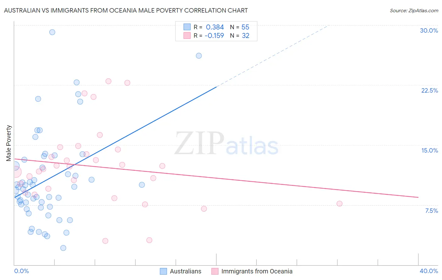 Australian vs Immigrants from Oceania Male Poverty