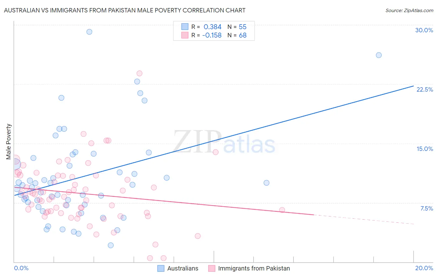 Australian vs Immigrants from Pakistan Male Poverty