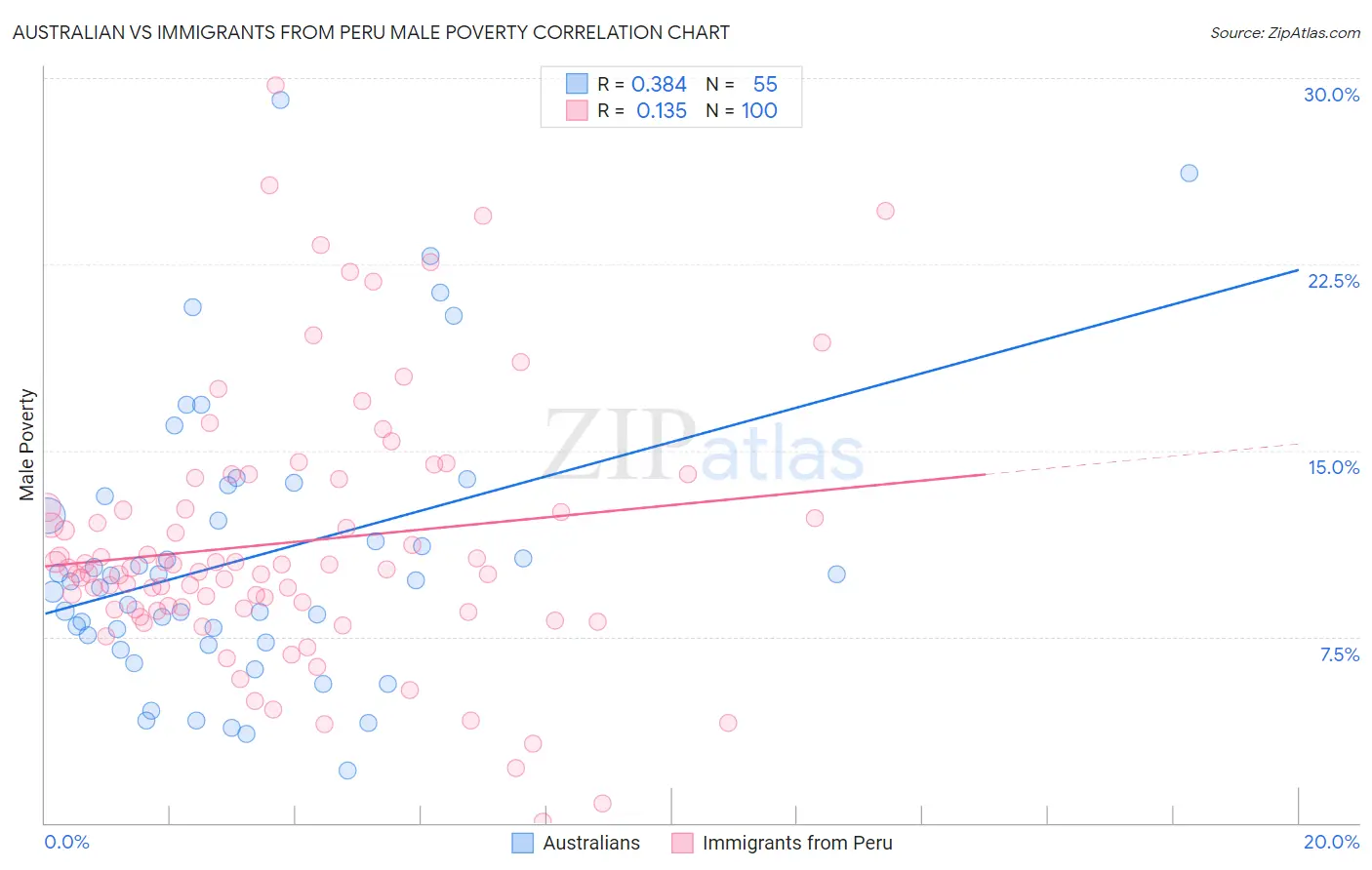 Australian vs Immigrants from Peru Male Poverty