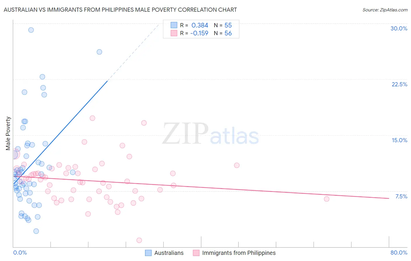 Australian vs Immigrants from Philippines Male Poverty