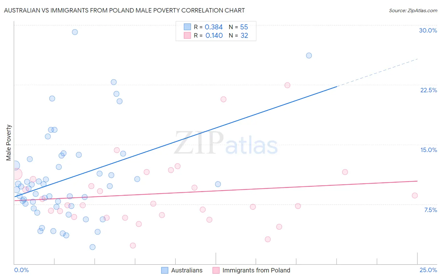 Australian vs Immigrants from Poland Male Poverty