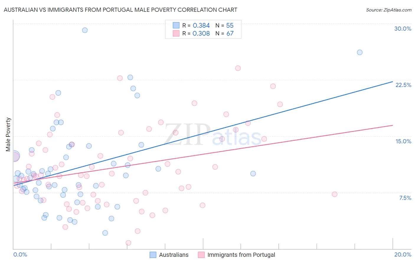 Australian vs Immigrants from Portugal Male Poverty