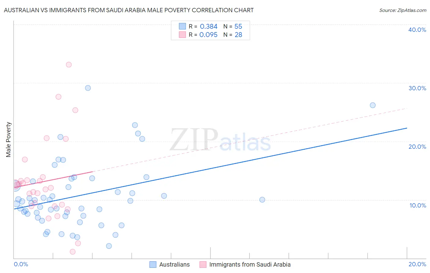 Australian vs Immigrants from Saudi Arabia Male Poverty