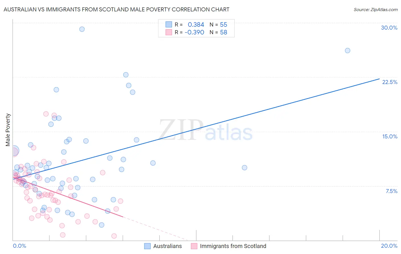 Australian vs Immigrants from Scotland Male Poverty