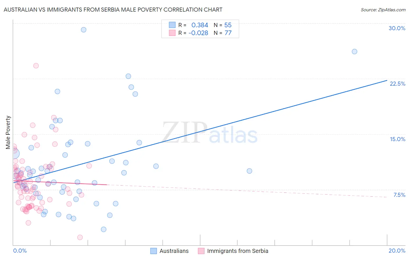 Australian vs Immigrants from Serbia Male Poverty