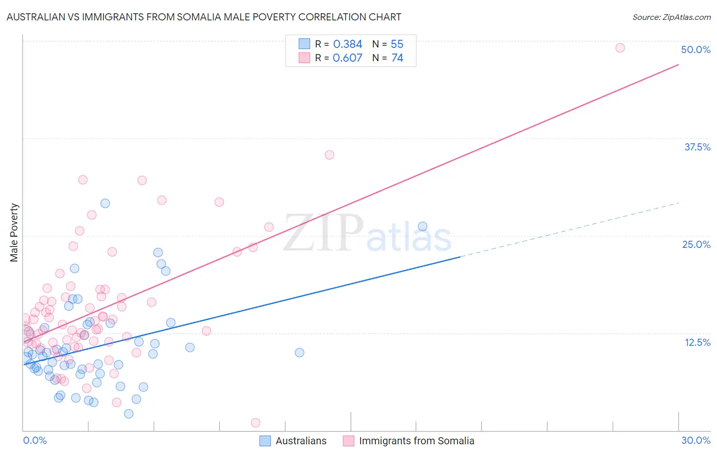 Australian vs Immigrants from Somalia Male Poverty