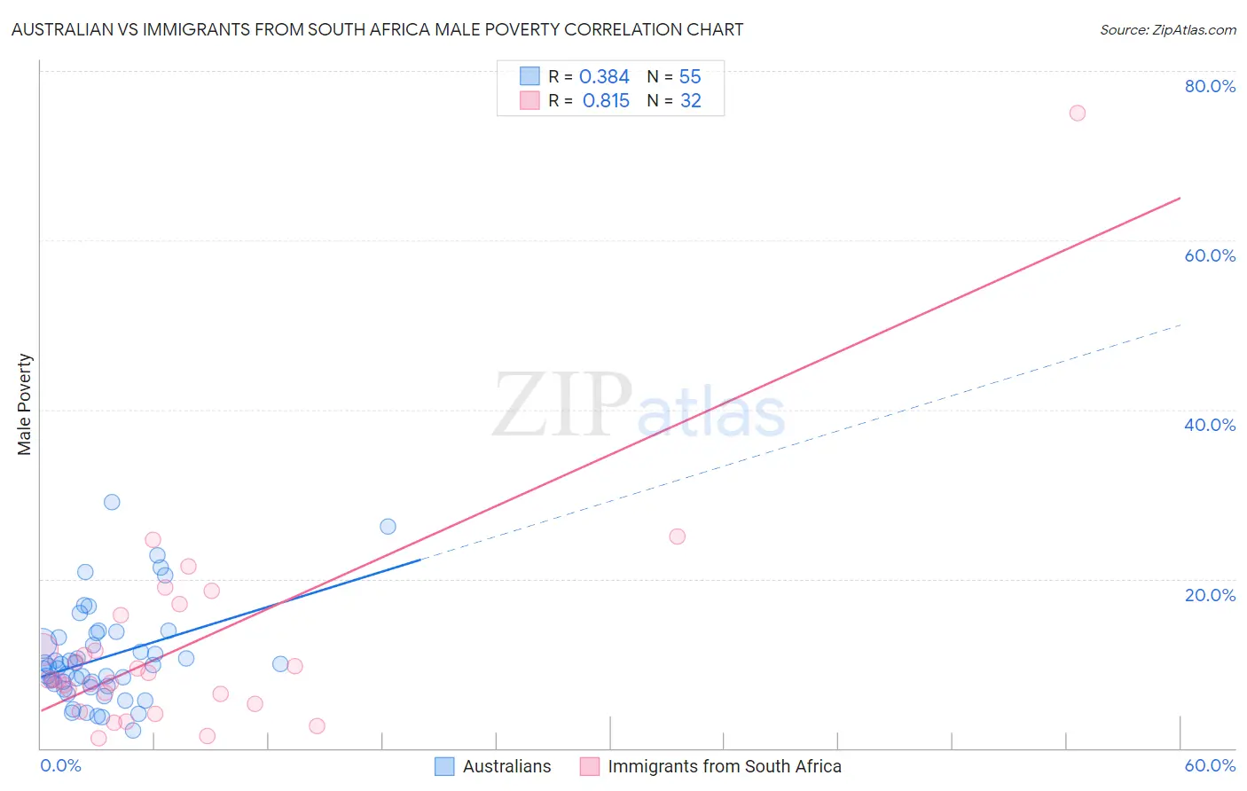 Australian vs Immigrants from South Africa Male Poverty