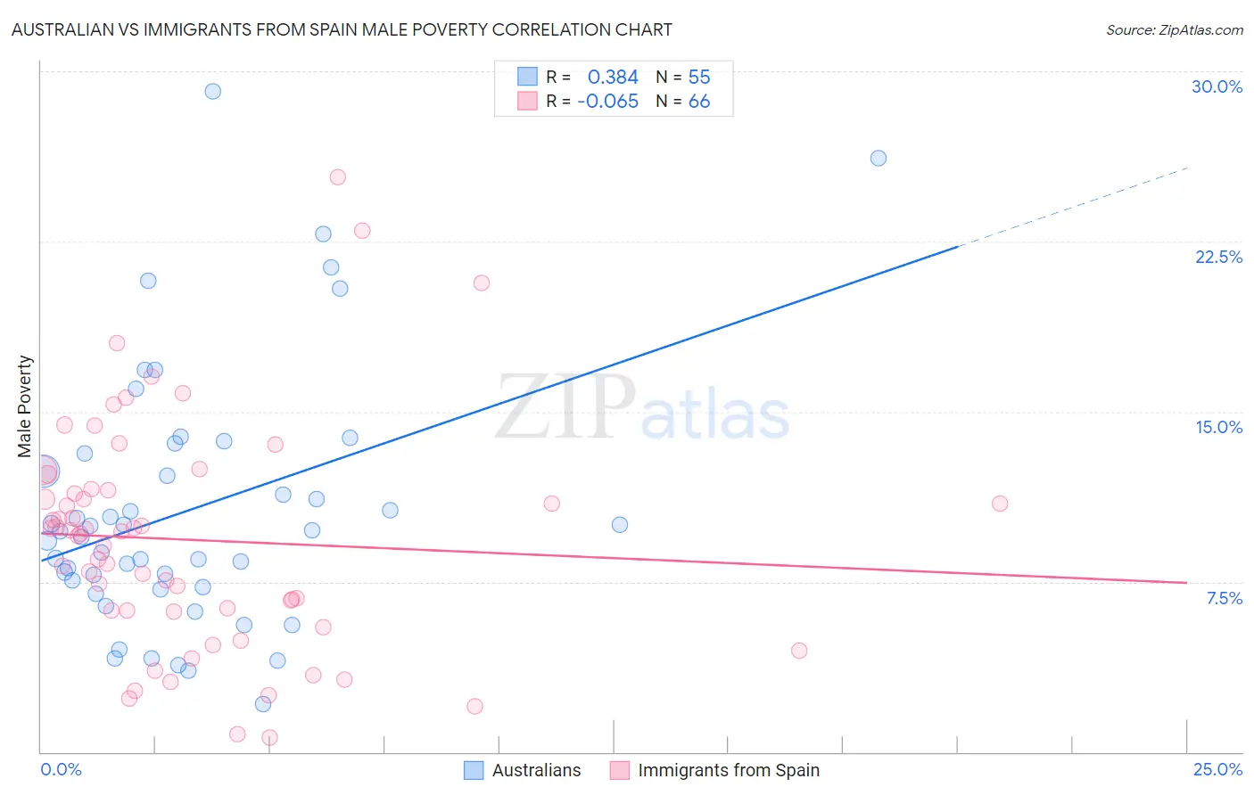 Australian vs Immigrants from Spain Male Poverty