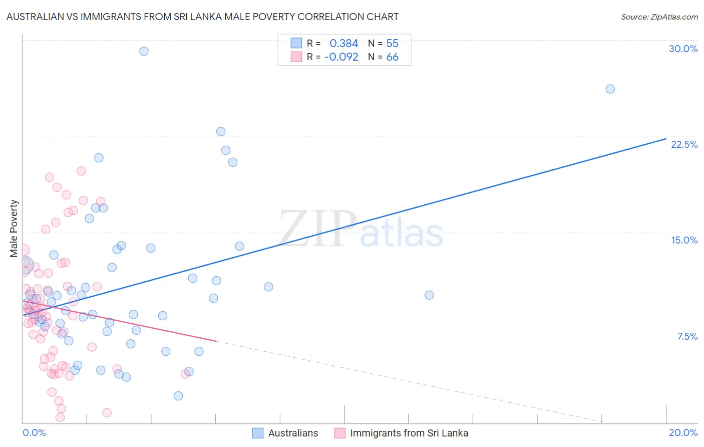 Australian vs Immigrants from Sri Lanka Male Poverty