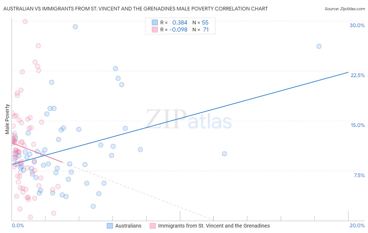 Australian vs Immigrants from St. Vincent and the Grenadines Male Poverty