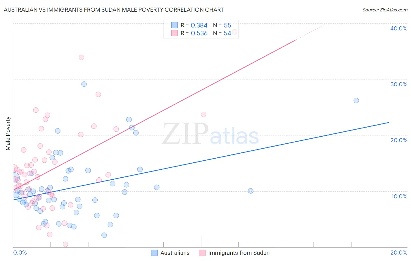 Australian vs Immigrants from Sudan Male Poverty