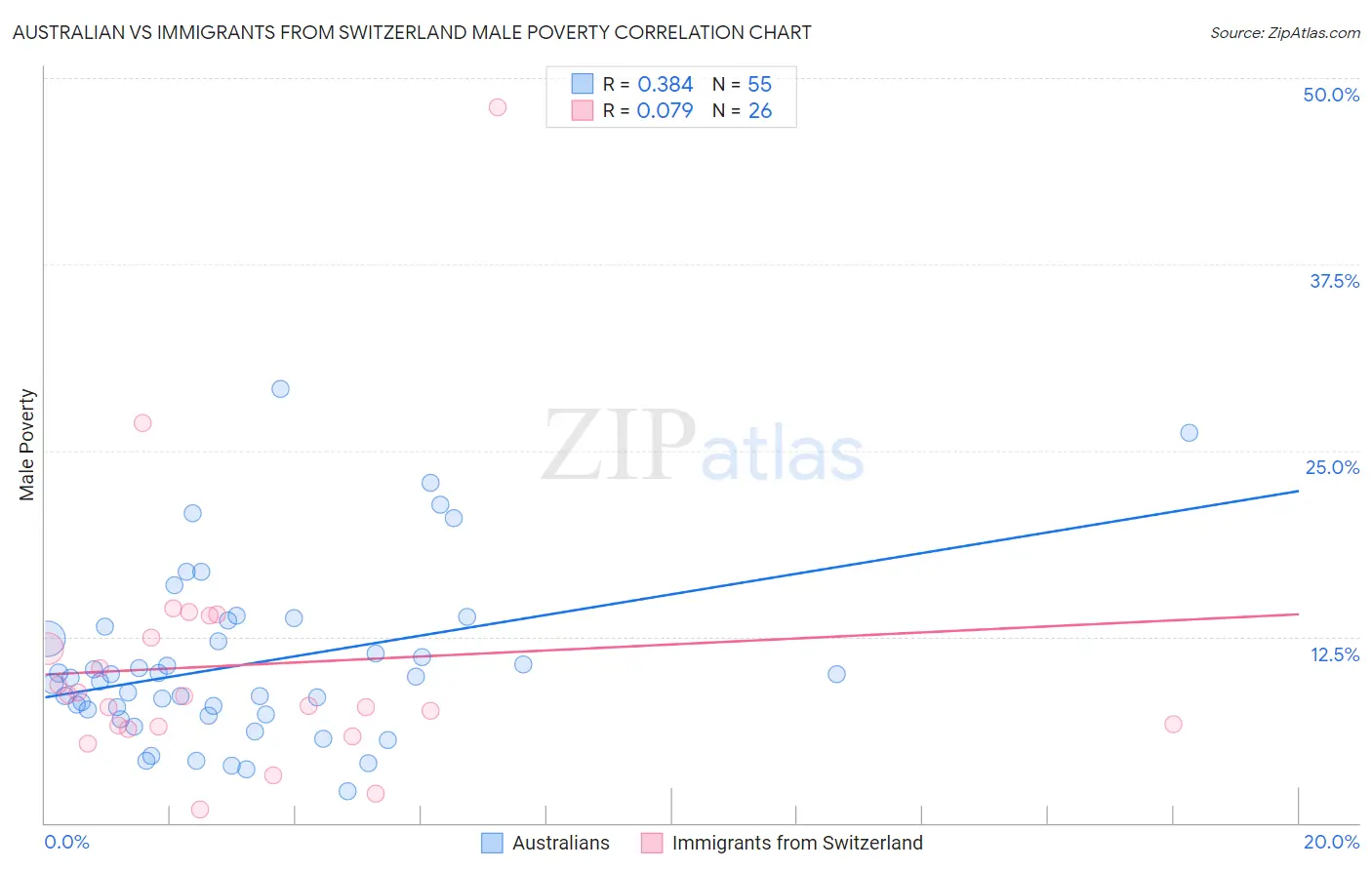 Australian vs Immigrants from Switzerland Male Poverty