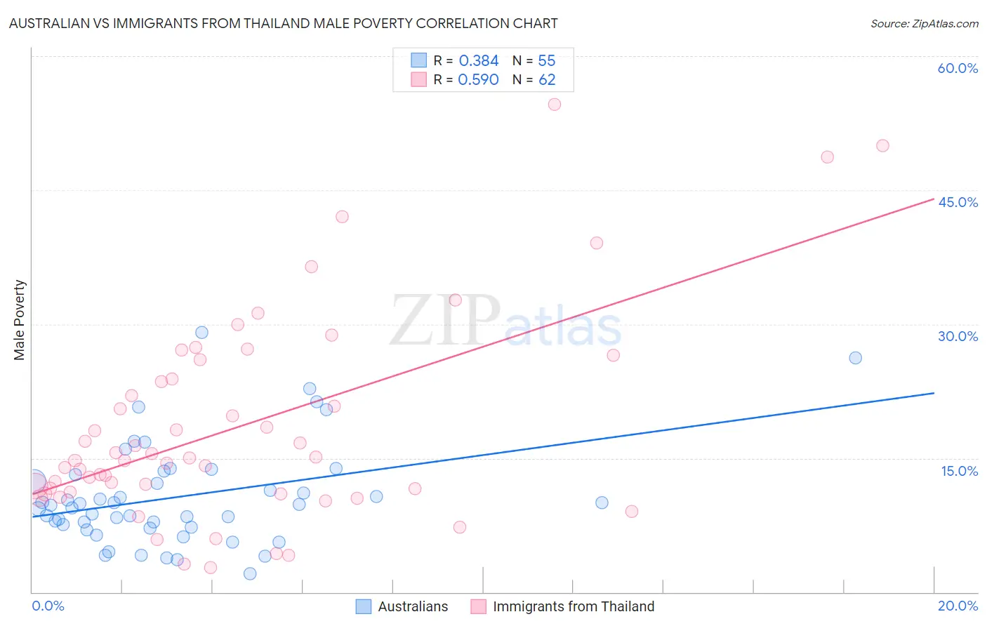 Australian vs Immigrants from Thailand Male Poverty