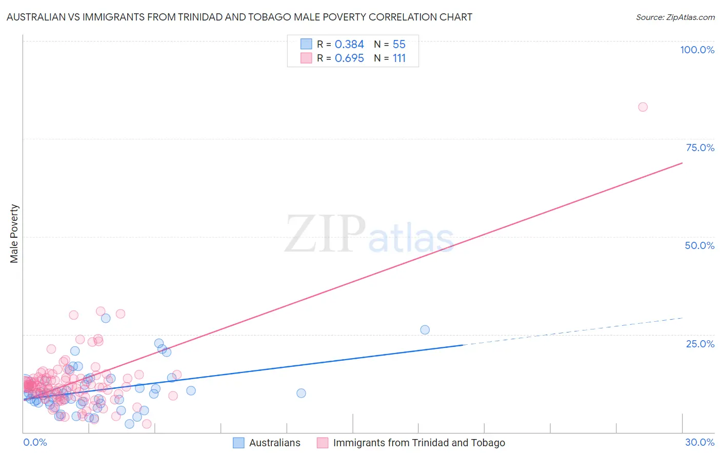 Australian vs Immigrants from Trinidad and Tobago Male Poverty