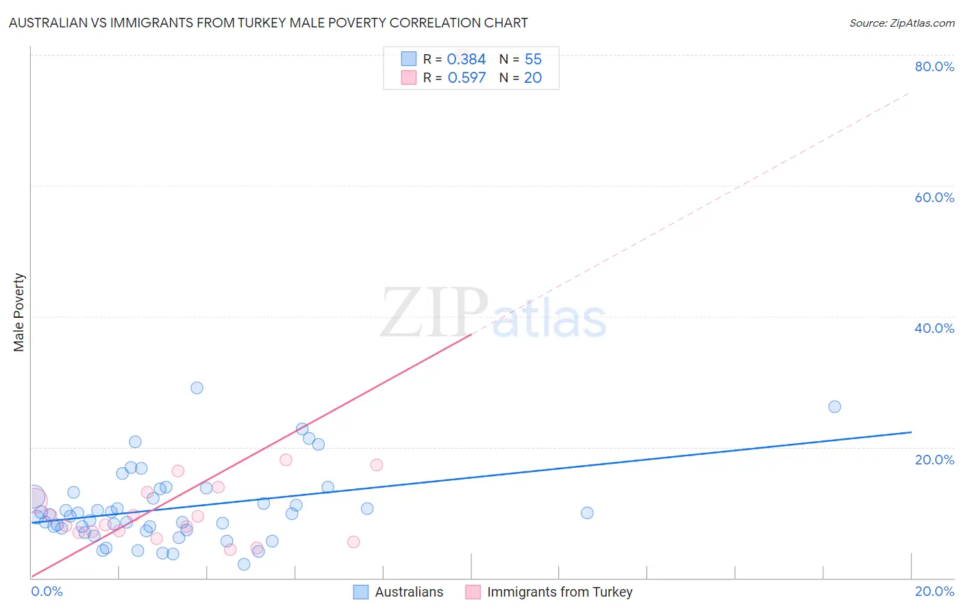 Australian vs Immigrants from Turkey Male Poverty