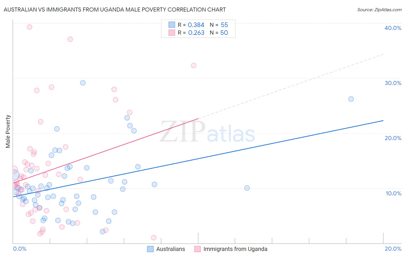 Australian vs Immigrants from Uganda Male Poverty