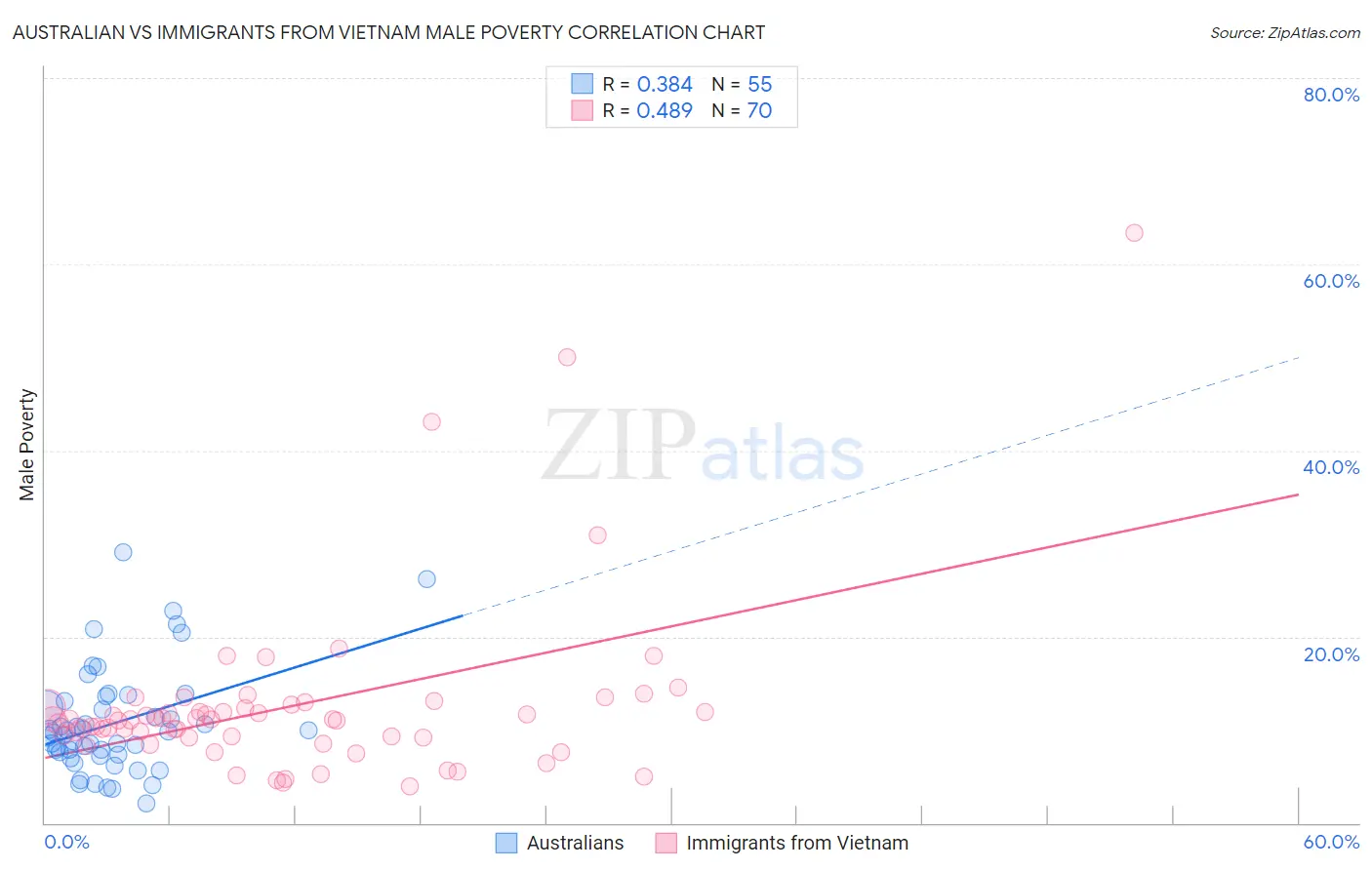 Australian vs Immigrants from Vietnam Male Poverty