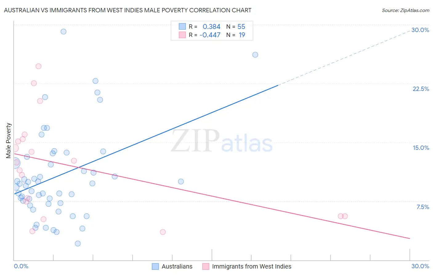 Australian vs Immigrants from West Indies Male Poverty