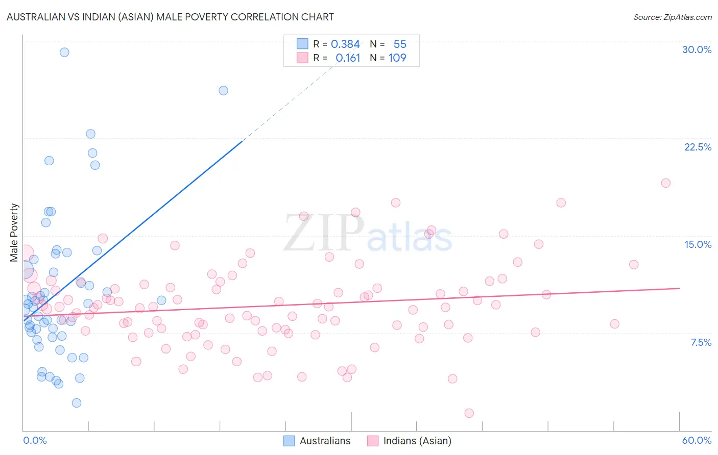 Australian vs Indian (Asian) Male Poverty