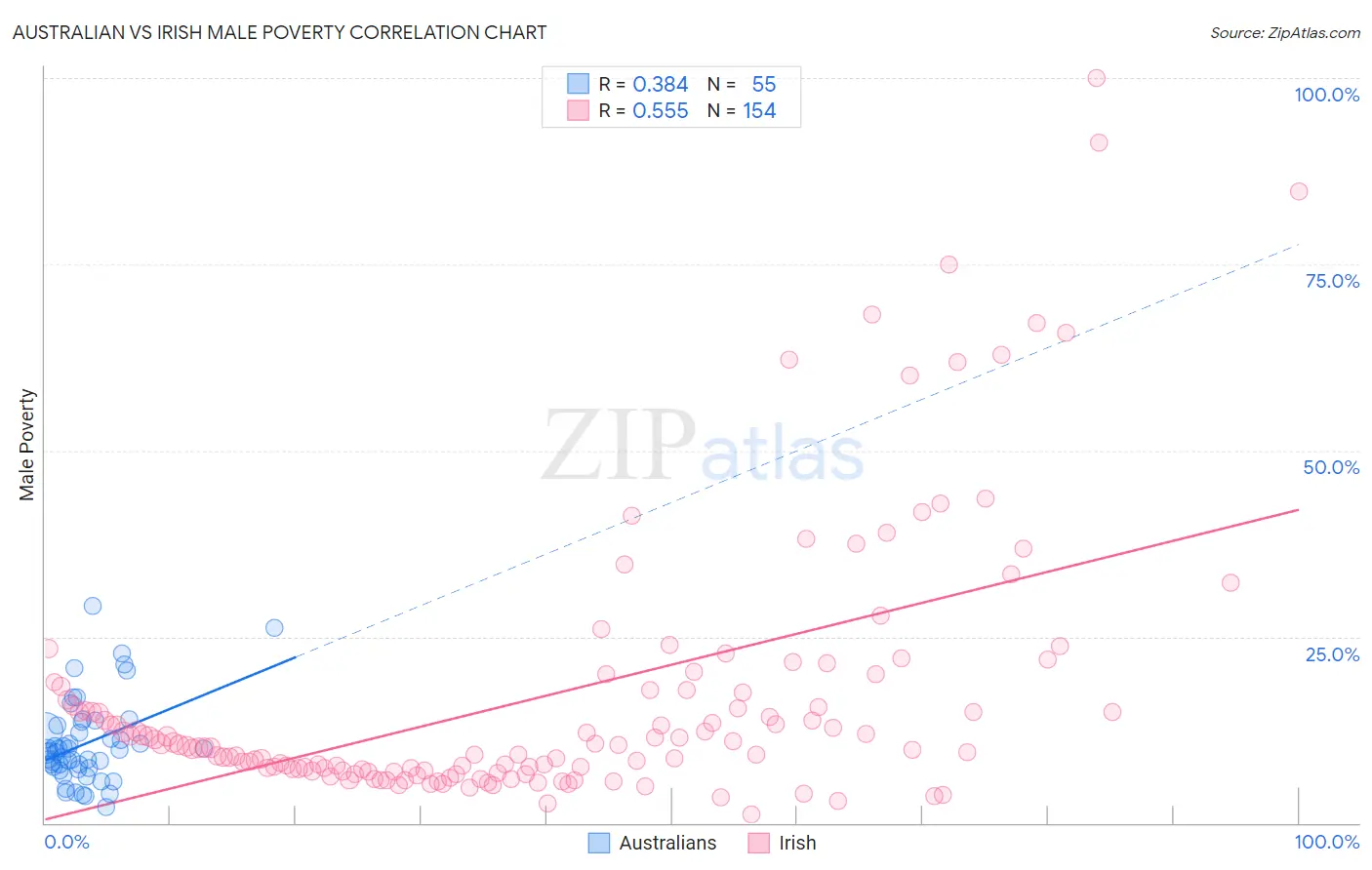 Australian vs Irish Male Poverty