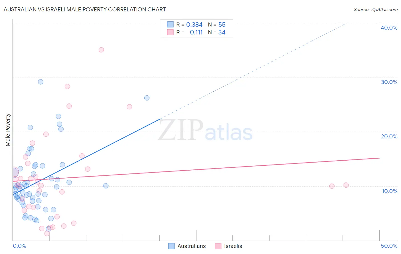 Australian vs Israeli Male Poverty