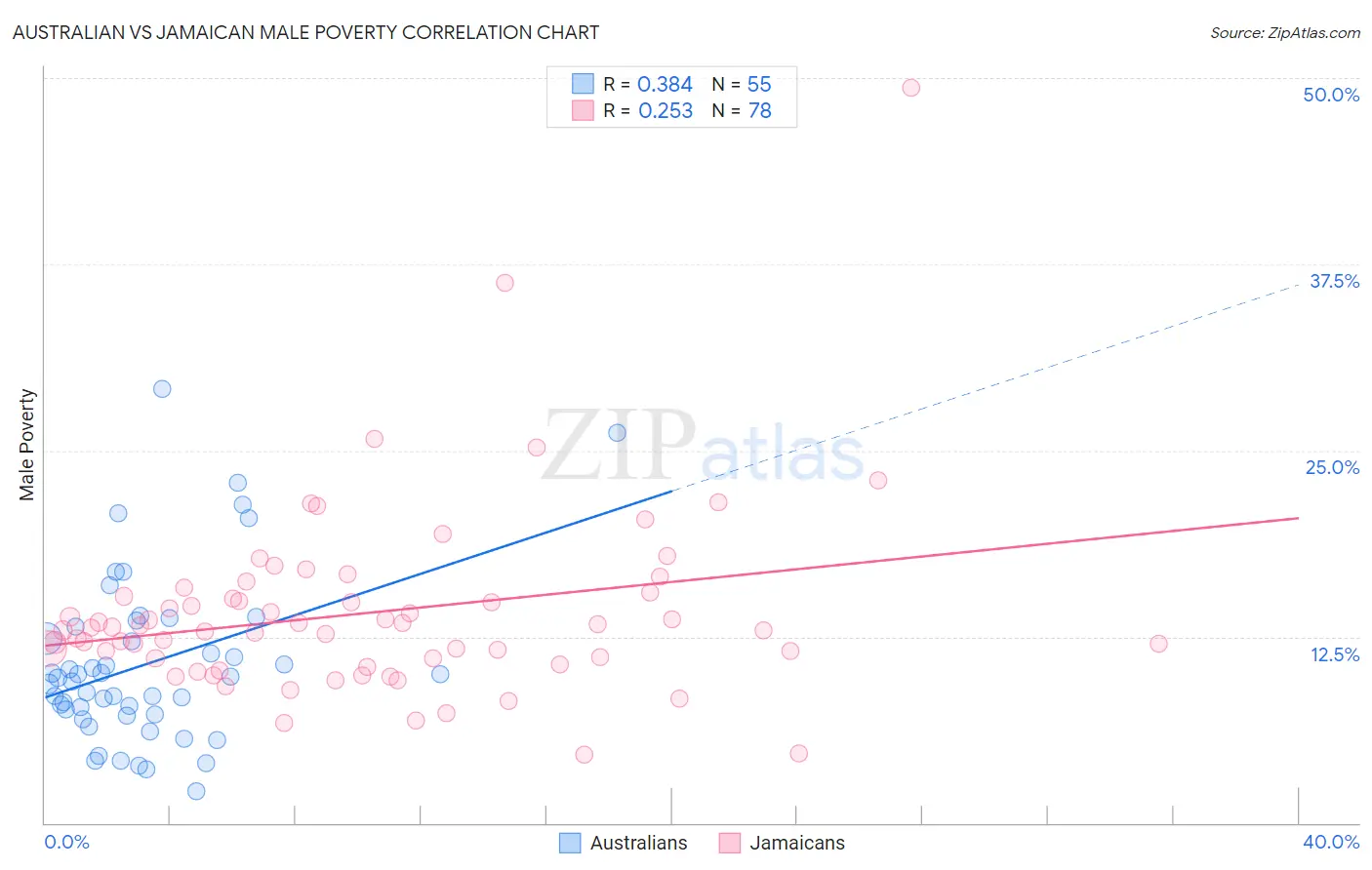 Australian vs Jamaican Male Poverty